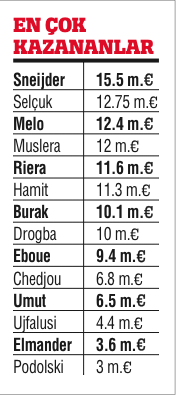 Yıllık ücretler yakmış!